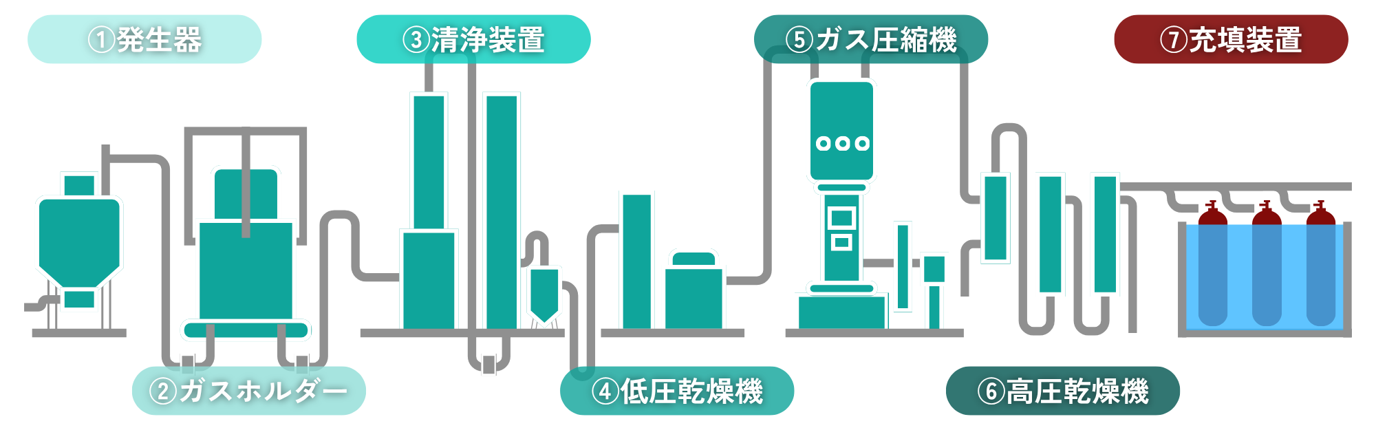 アセチレンガスが製造・充填されるまでの流れ