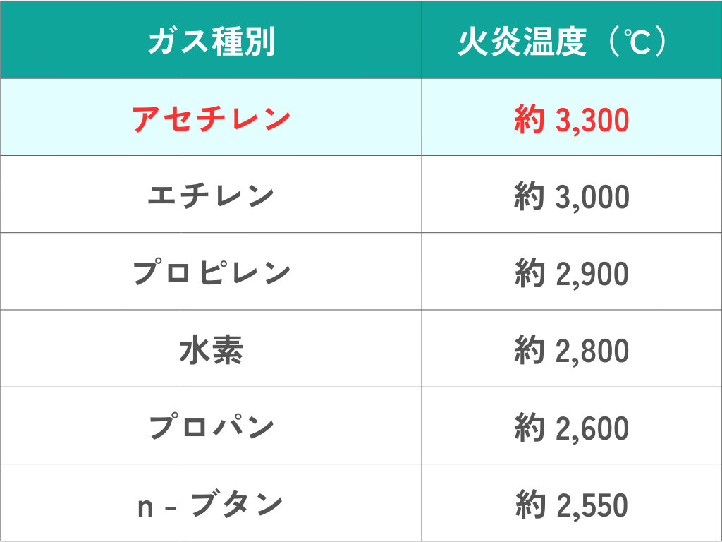 アセチレンとその他ガスとの比較表